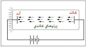 Cathode rays Paper