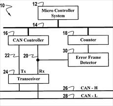 Irritable when the CAN network or communications protocol (Time Triggered CAN)