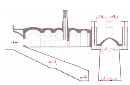 دانلود پاورپوینت آب انبار