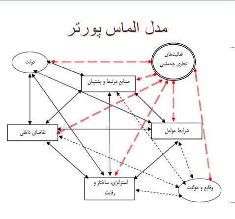 پاورپوینت استراتژی های رقابتی مایكل پورتر